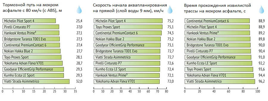 test_summer_tyres_225_45_r17_autoreview_2