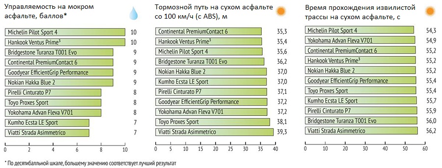 test_summer_tyres_225_45_r17_autoreview_3