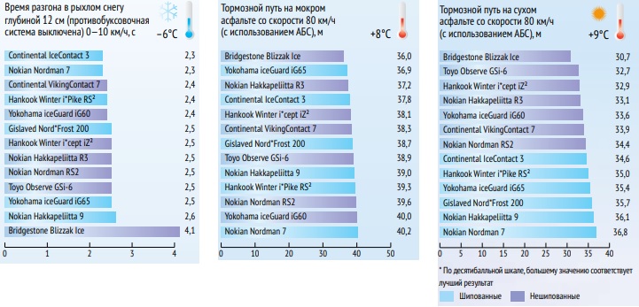 test_winter_tyres_225_50_r17_autoreview_2019_1