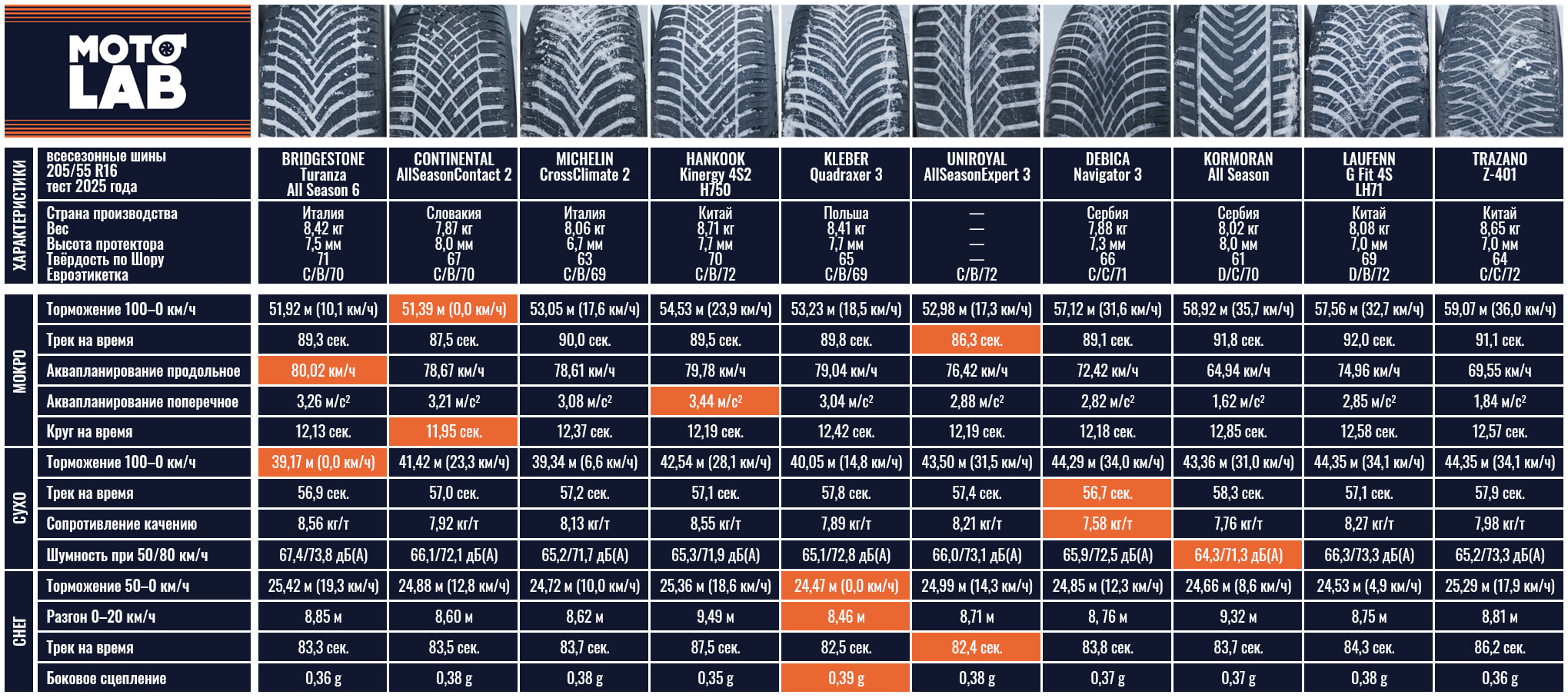 all-season-test-205-55-r16-motolab-2025-1