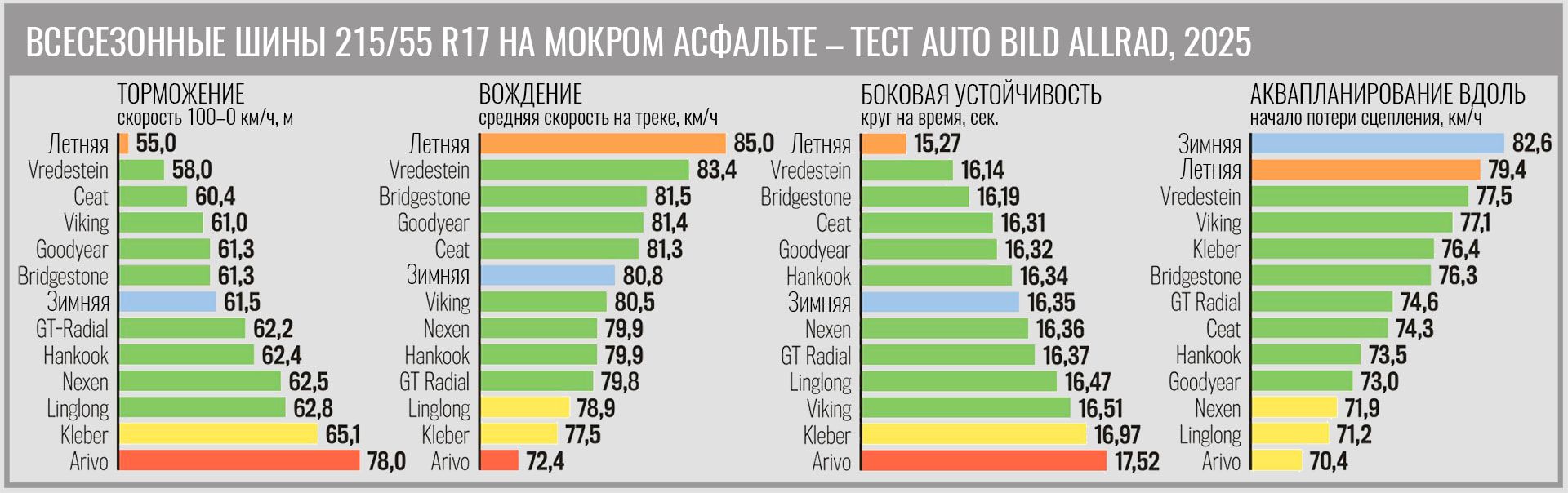 all-season-test-215-55-r17-autobild-allrad-2025-3