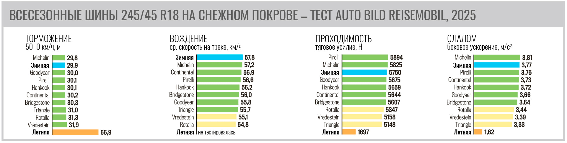 all-season-test-245-45-r18-autobild-reisemobil-2025-2