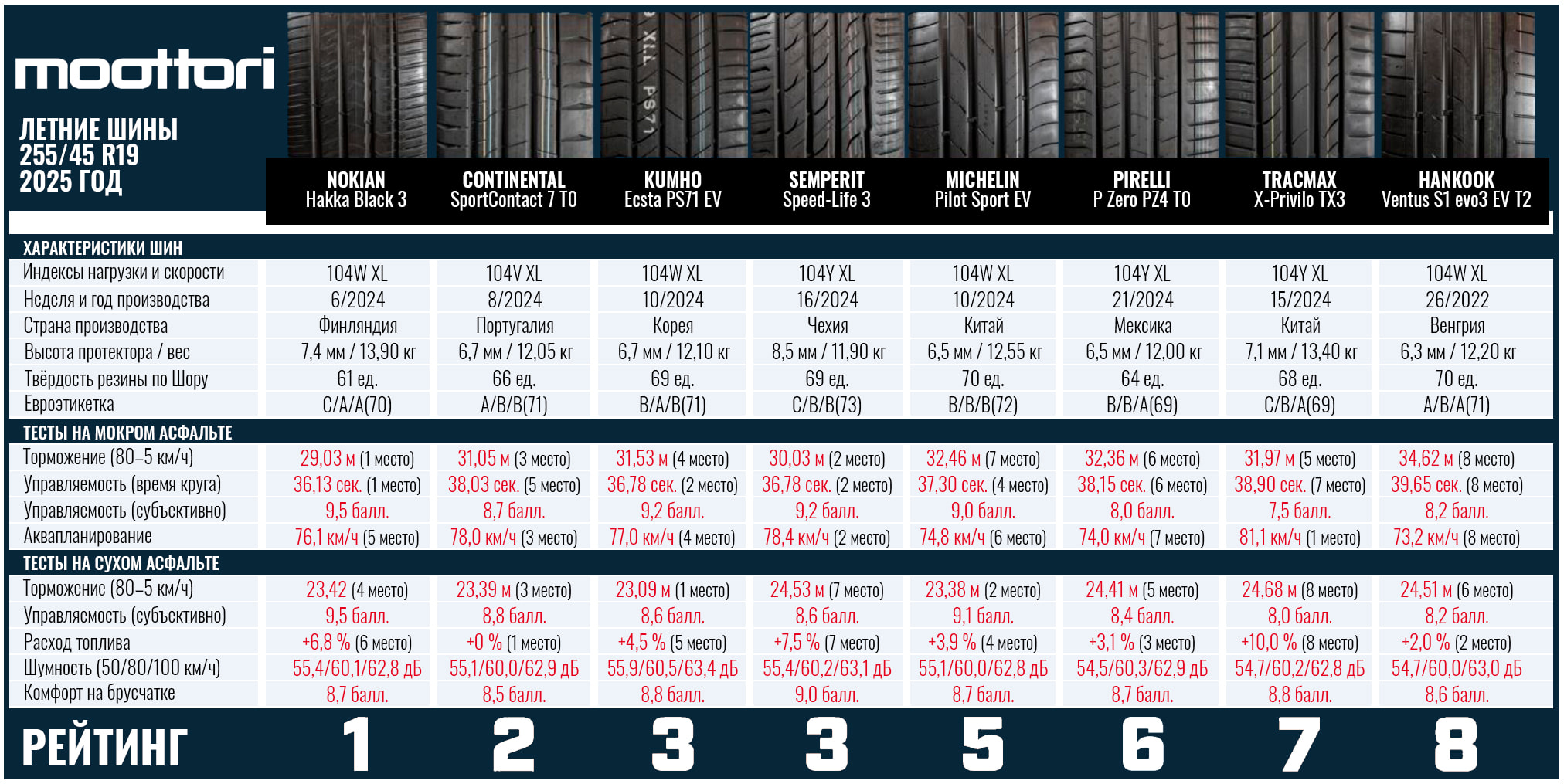 ev-test-255-45-r19-moottori-2025-2